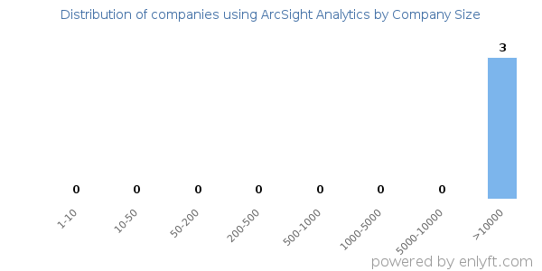 Companies using ArcSight Analytics, by size (number of employees)