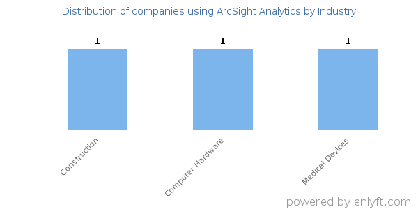 Companies using ArcSight Analytics - Distribution by industry