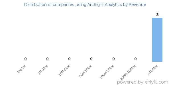 ArcSight Analytics clients - distribution by company revenue