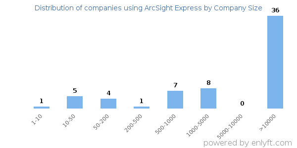Companies using ArcSight Express, by size (number of employees)