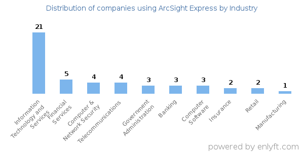 Companies using ArcSight Express - Distribution by industry