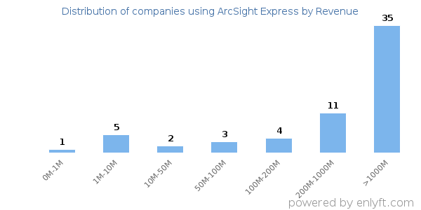 ArcSight Express clients - distribution by company revenue