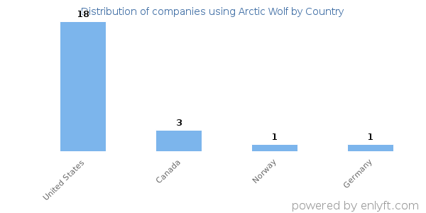 Arctic Wolf customers by country