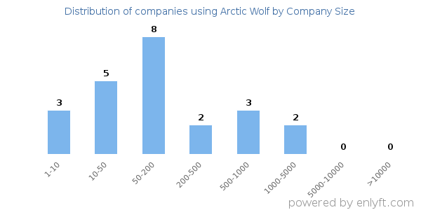Companies using Arctic Wolf, by size (number of employees)