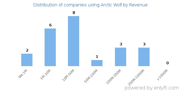 Arctic Wolf clients - distribution by company revenue