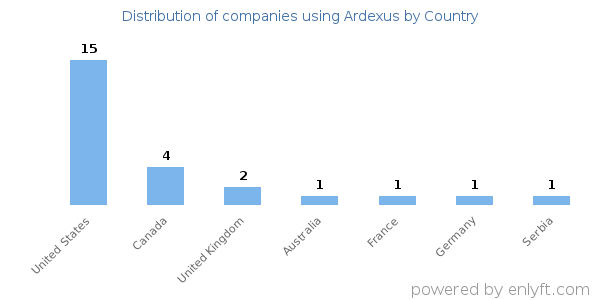 Ardexus customers by country