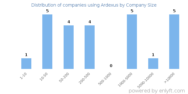 Companies using Ardexus, by size (number of employees)