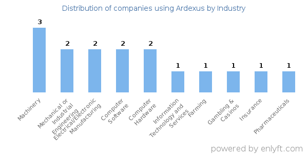 Companies using Ardexus - Distribution by industry