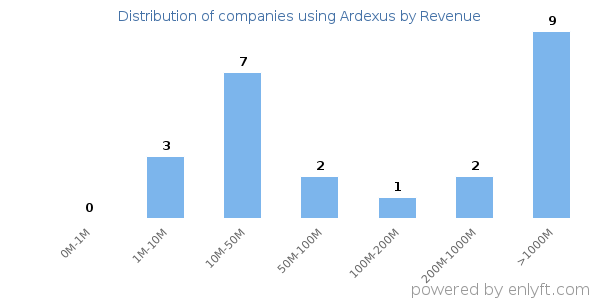 Ardexus clients - distribution by company revenue