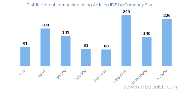 Companies using Arduino IDE, by size (number of employees)