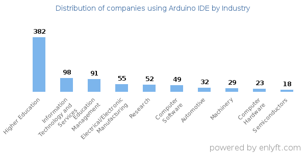 Companies using Arduino IDE - Distribution by industry