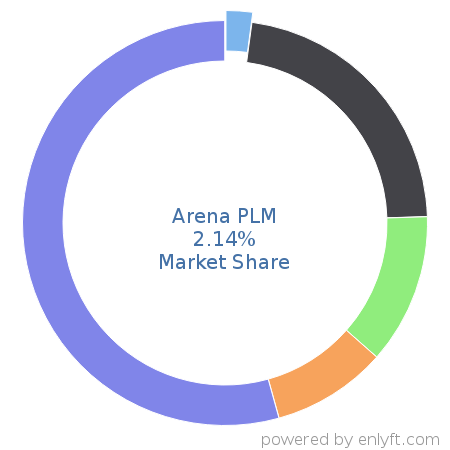 Arena PLM market share in Product Lifecycle Management (PLM) is about 2.4%