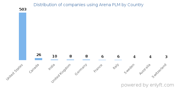 Arena PLM customers by country