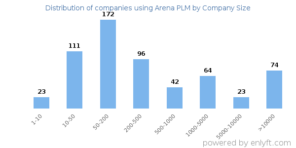 Companies using Arena PLM, by size (number of employees)