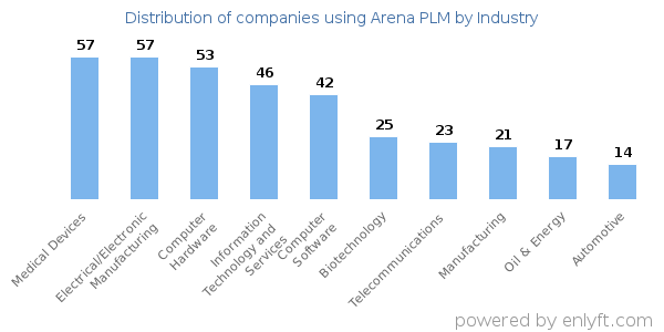 Companies using Arena PLM - Distribution by industry