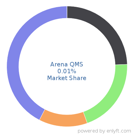 Arena QMS market share in Project Portfolio Management is about 0.01%