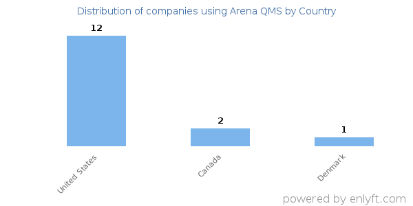 Arena QMS customers by country