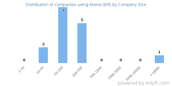 Companies using Arena QMS, by size (number of employees)