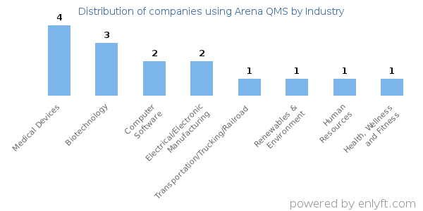 Companies using Arena QMS - Distribution by industry