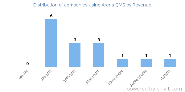Arena QMS clients - distribution by company revenue
