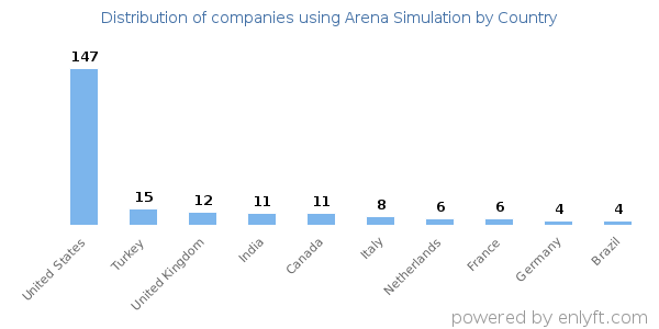 Arena Simulation customers by country