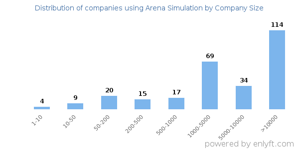 Companies using Arena Simulation, by size (number of employees)