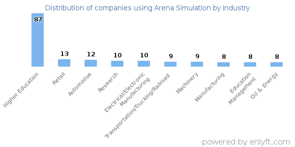 Companies using Arena Simulation - Distribution by industry