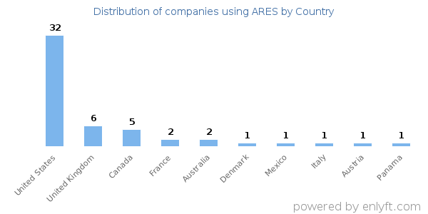 ARES customers by country