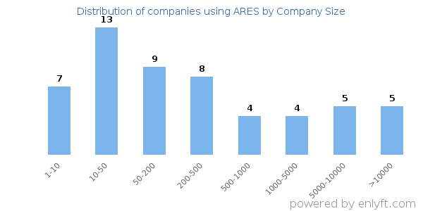 Companies using ARES, by size (number of employees)