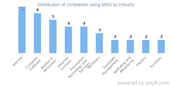 Companies using ARES - Distribution by industry