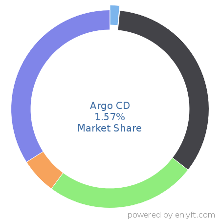 Argo CD market share in Continuous Delivery is about 1.57%