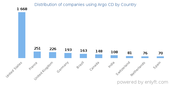 Argo CD customers by country