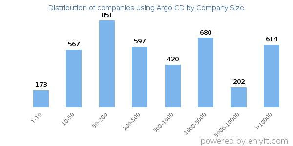 Companies using Argo CD, by size (number of employees)