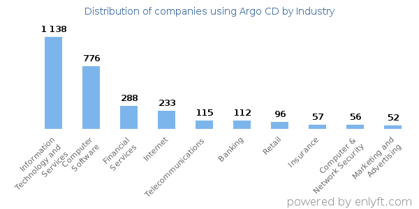 Companies using Argo CD - Distribution by industry