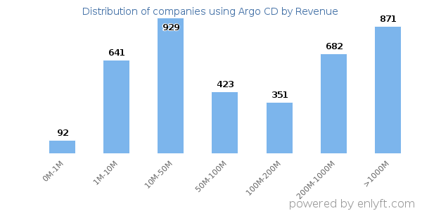 Argo CD clients - distribution by company revenue