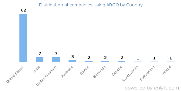 ARGO customers by country