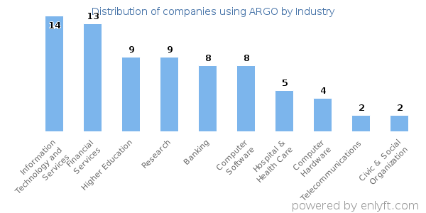 Companies using ARGO - Distribution by industry