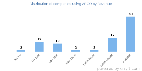 ARGO clients - distribution by company revenue