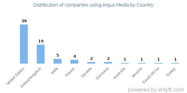 Argus Media customers by country