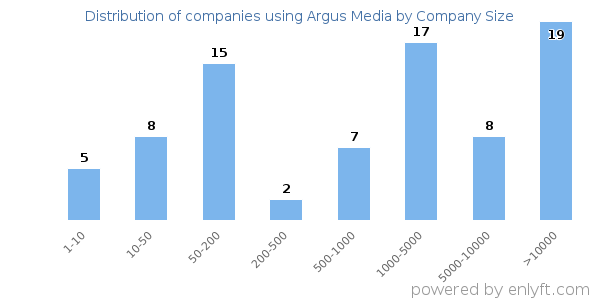 Companies using Argus Media, by size (number of employees)