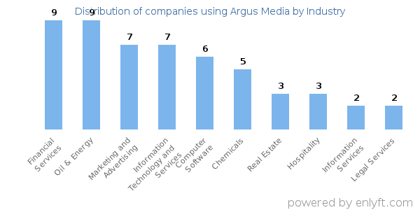Companies using Argus Media - Distribution by industry