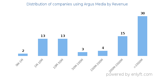 Argus Media clients - distribution by company revenue