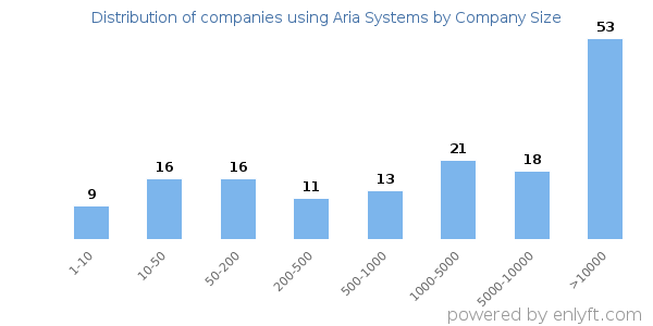 Companies using Aria Systems, by size (number of employees)