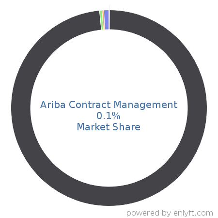 Ariba Contract Management market share in Contract Management is about 0.15%