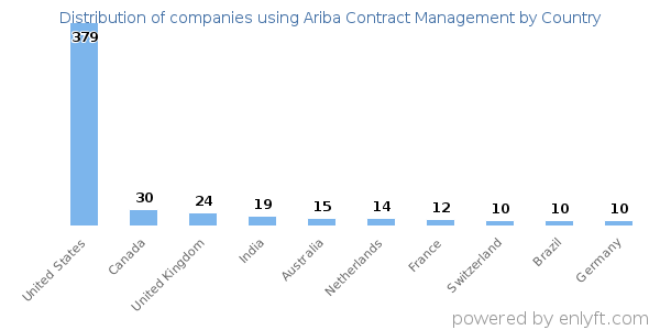 Ariba Contract Management customers by country