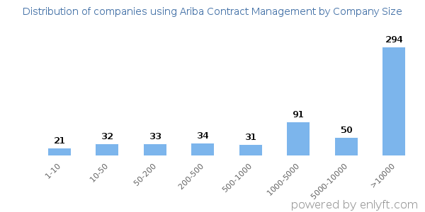 Companies using Ariba Contract Management, by size (number of employees)