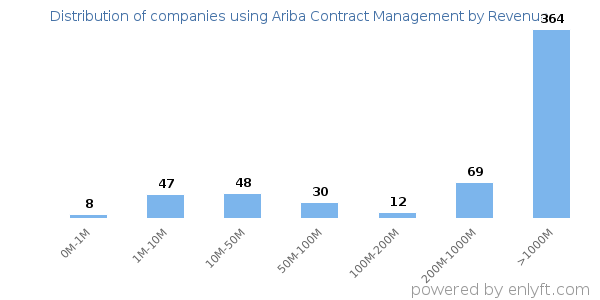Ariba Contract Management clients - distribution by company revenue