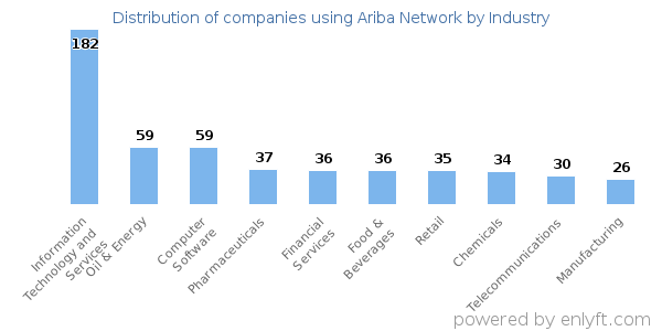 Companies using Ariba Network - Distribution by industry