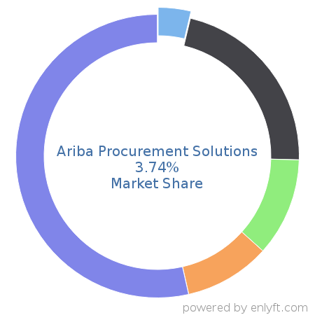 Ariba Procurement Solutions market share in Supplier Relationship & Procurement Management is about 4.59%