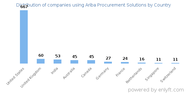 Ariba Procurement Solutions customers by country
